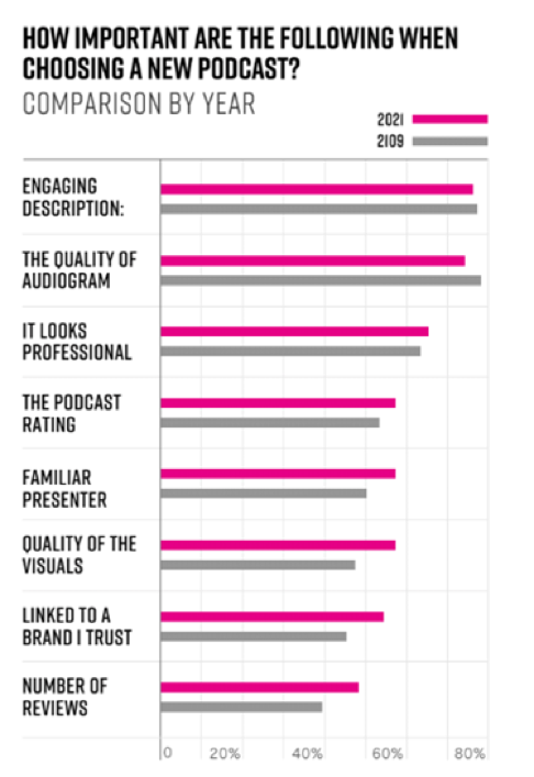 how important are the following when choosing a new podcast