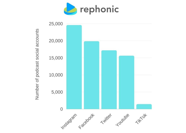 Rephonic graph shows that barely any podcasters are using TikTok compared to other social media platforms. Instagram is the most popular, followed by Facebook, Twitter, YouTube and finally TikTok