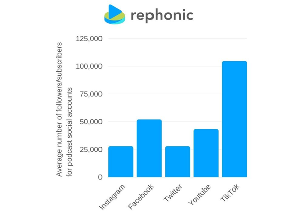 TikTok is by far the platform that podcasters have the most followers on, as shown on a graph from research by Rephonic