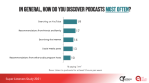 A graph from Edison's Super Listeners research shows that super listeners discover new podcasts most often on YouTube at 19%